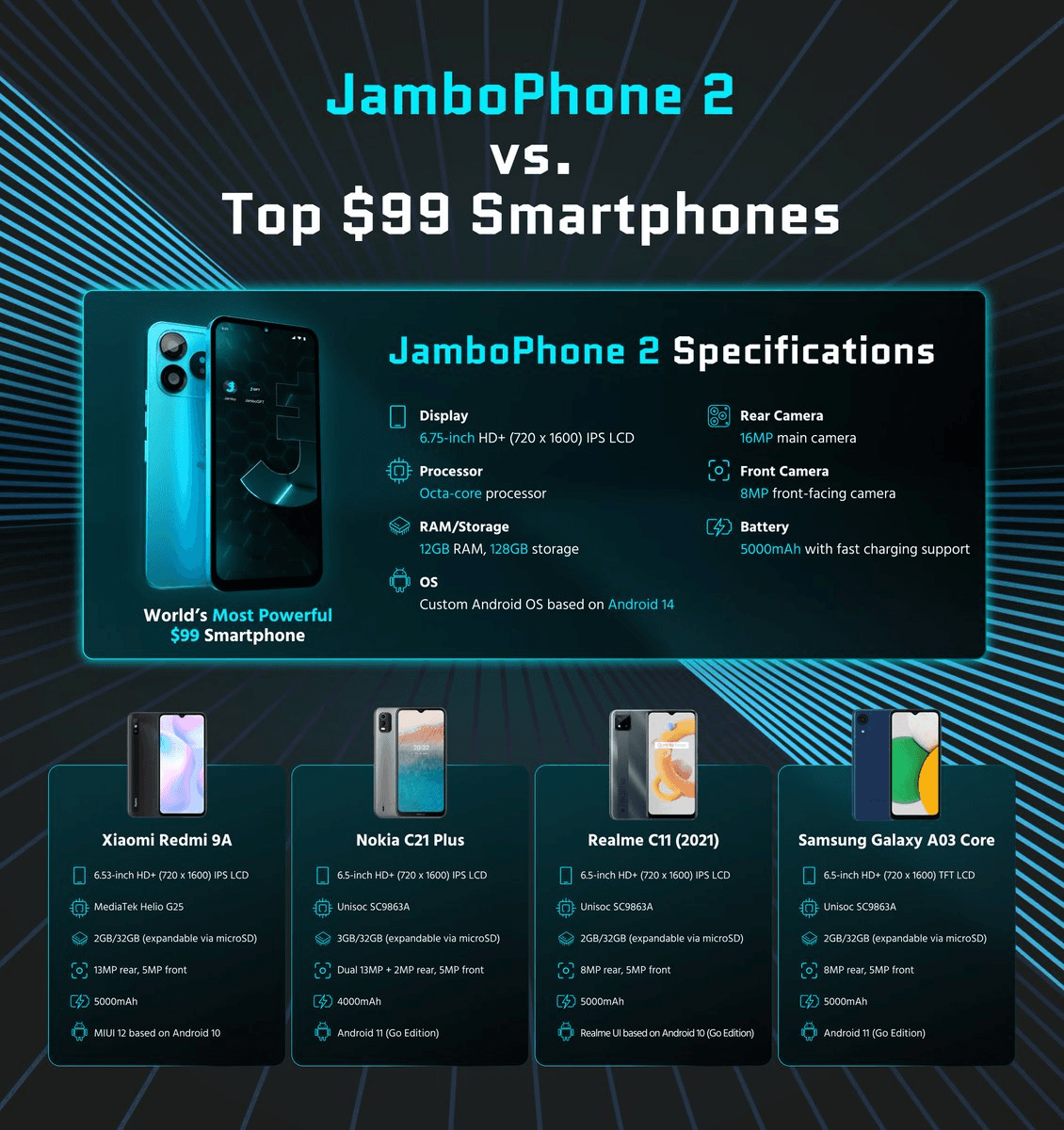 JamboPhone 2 vs The Best $99 Smartphones